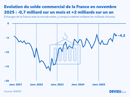 Evolution mensuelle du solde du commerce extérieur de la France avec le monde entier à fin novembre 2025