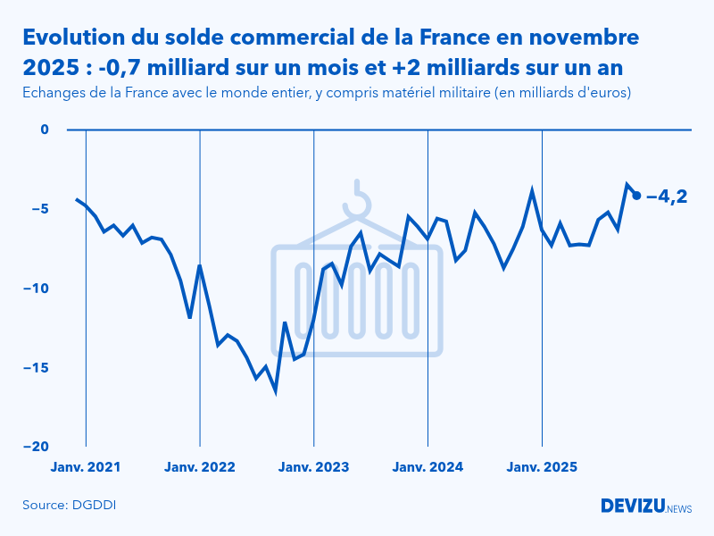 Evolution mensuelle du solde du commerce extérieur de la France avec le monde entier à fin novembre 2025