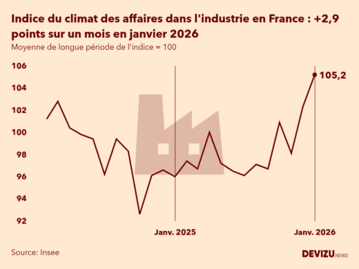 Evolution du climat des affaires dans l'industrie en France sur 2 ans à fin janvier 2026