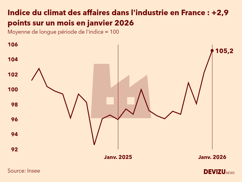 Evolution du climat des affaires dans l'industrie en France sur 2 ans à fin janvier 2026