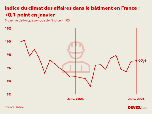 Evolution du climat des affaires dans le bâtiment en France sur 2 ans à fin janvier 2026