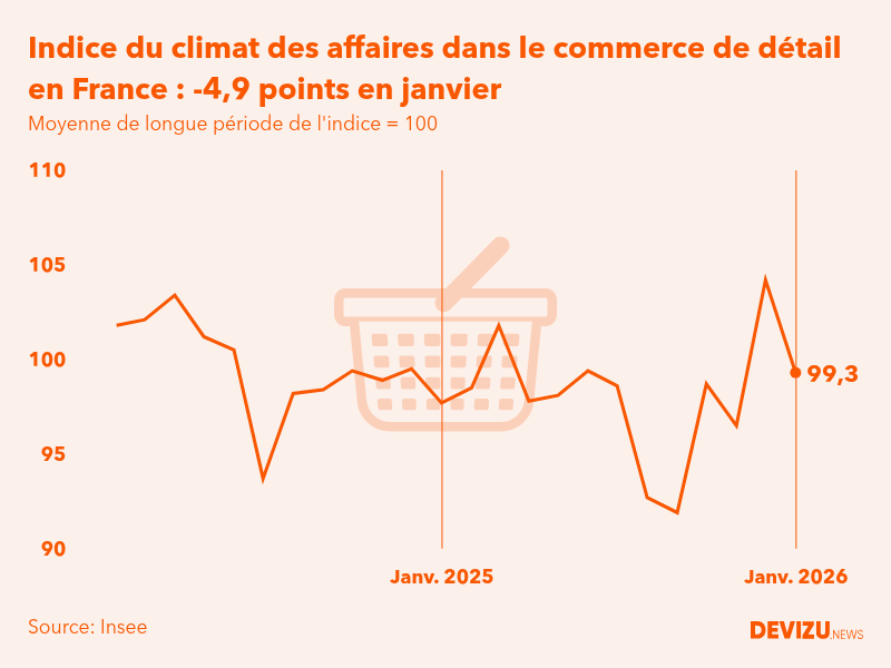 Evolution du climat des affaires dans le commerce de détail et l'automobile en France sur 2 ans à fin janvier 2026