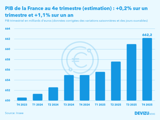 Evolution du PIB trimestriel de la France au 4e trimestre 2025
