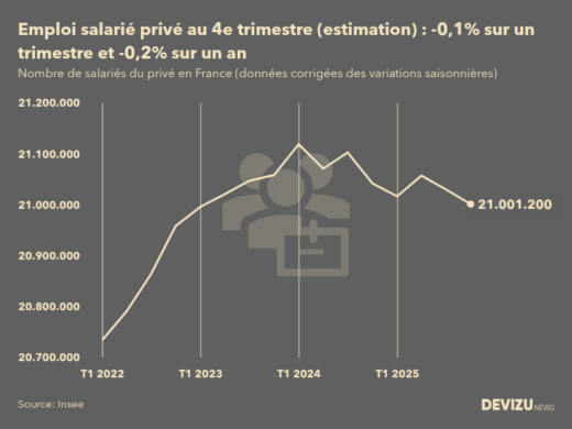 Evolution de l'estimation flash de l'emploi salarié privé en France au 4e trimestre 2025