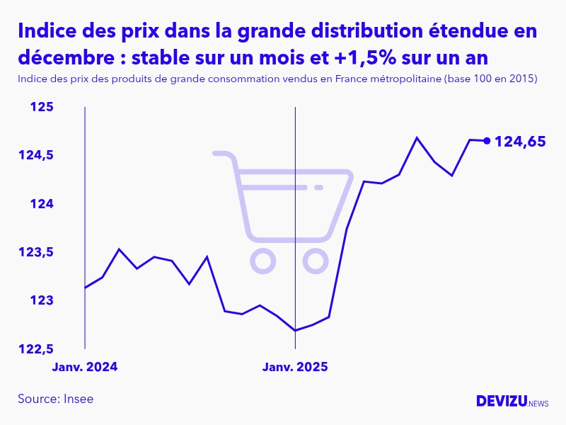 Evolution de l'indice des prix des produits de grande consommation vendus dans la grande distribution étendue à décembre 2025