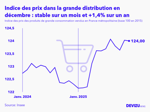 Evolution de l'indice des prix des produits de grande consommation vendus dans la grande distribution à décembre 2025