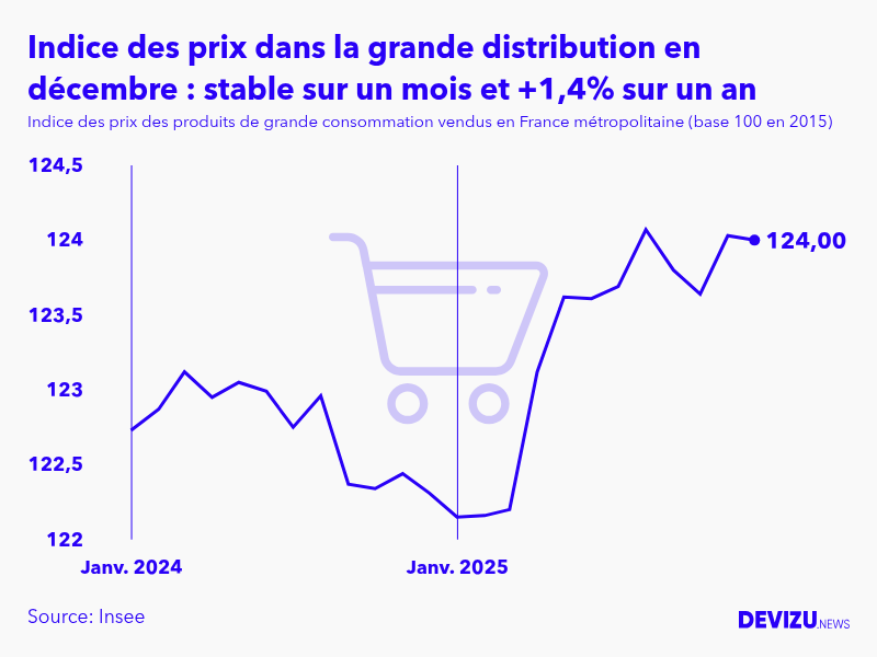 Evolution de l'indice des prix des produits de grande consommation vendus dans la grande distribution à décembre 2025