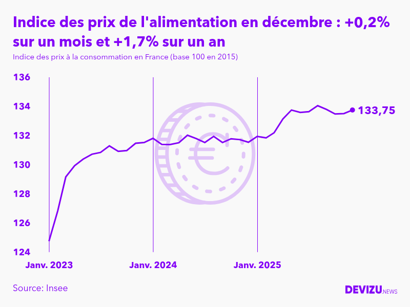 Evolution de l'indice des prix de l'alimentation à décembre 2025