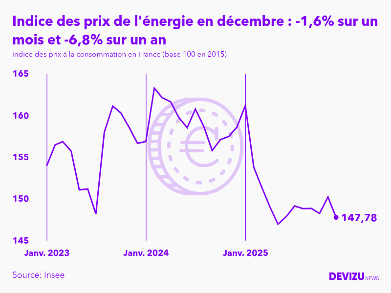 Evolution de l'indice des prix de l'énergie à décembre 2025