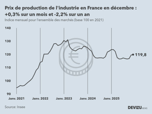 Evolution de l'ndice mensuel des prix de production de l'industrie en France à fin décembre 2025