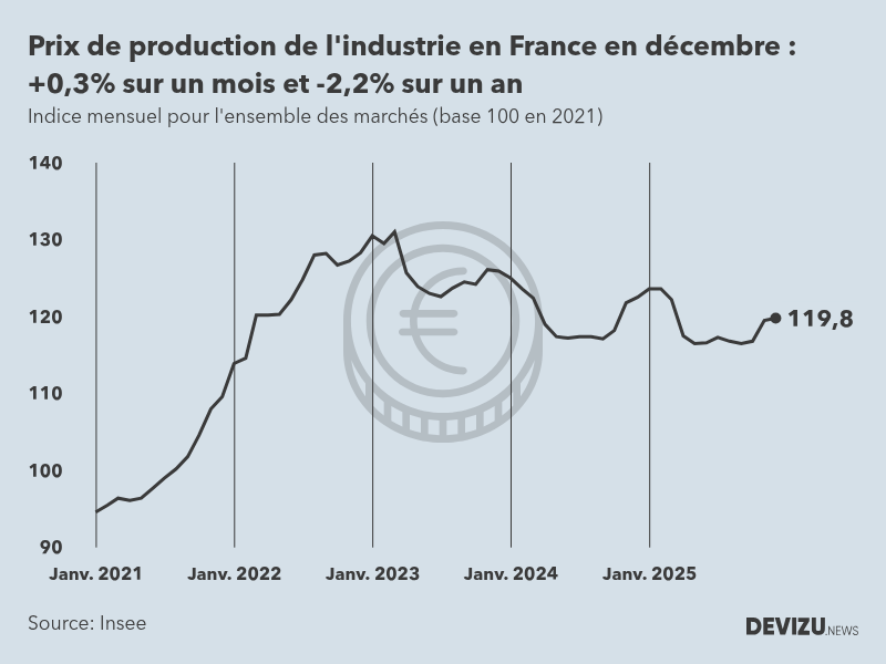 Evolution de l'ndice mensuel des prix de production de l'industrie en France à fin décembre 2025