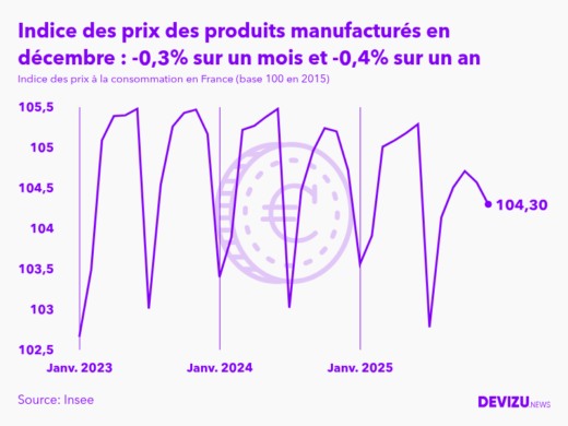 Evolution de l'indice des prix des produits manufacturés à décembre 2025