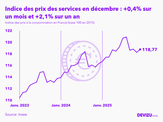 Evolution de l'indice des prix des services à décembre 2025