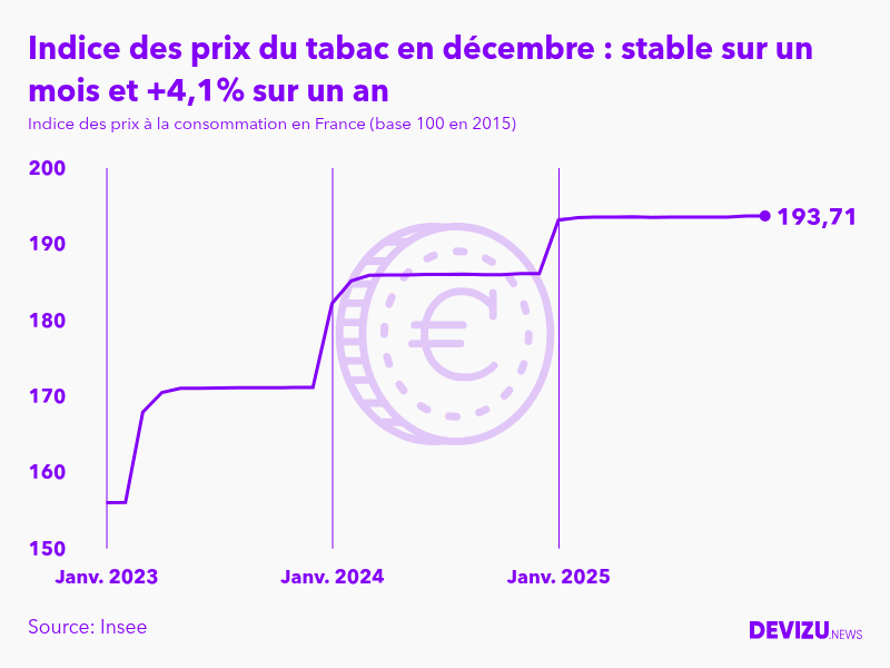 Evolution de l'indice des prix du tabac à décembre 2025