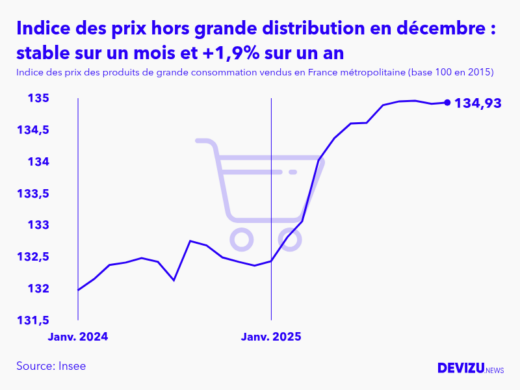 Evolution de l'indice des prix des produits de grande consommation vendus hors grande distribution à décembre 2025