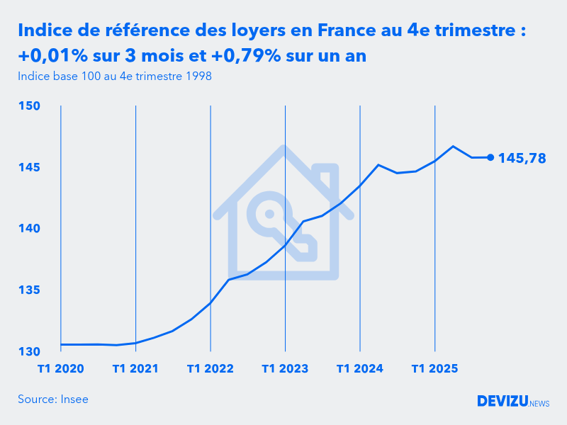 Evolution de l'indice de référence des loyers IRL en France au 4e trimestre 2025