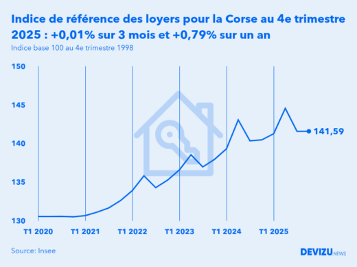 Evolution de l'indice de référence des loyers IRL en France au 4e trimestre 2025