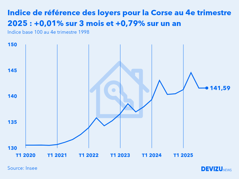 Evolution de l'indice de référence des loyers IRL en France au 4e trimestre 2025