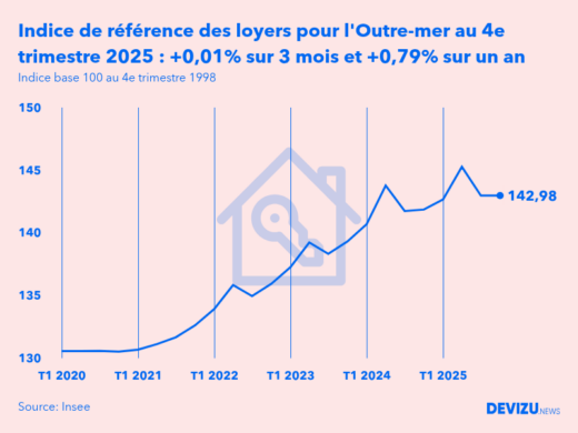 Evolution de l'indice de référence des loyers IRL en France au 4e trimestre 2025