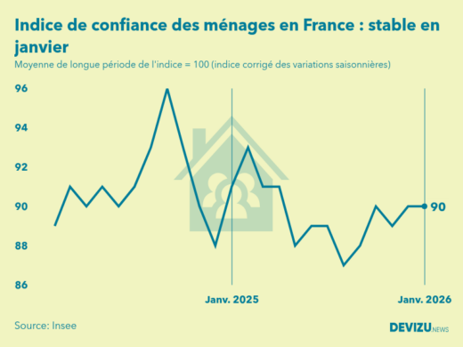 Evolution de l'indice de confiance des ménages en France à fin janvier 2026