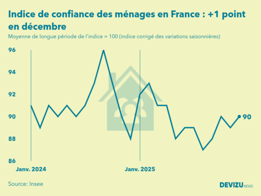Evolution de l'indice de confiance des ménages en France à fin décembre 2025