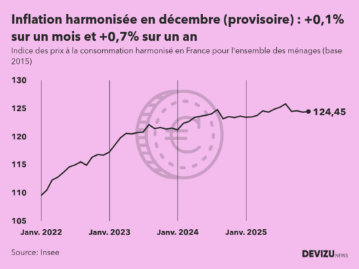 Indice provisoire des prix à la consommation harmonisé (inflation) en France sur 2 ans à fin décembre 2025