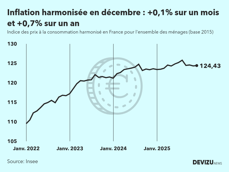 Evolution de l'indice des prix à la consommation harmonisé (inflation) en France sur 2 ans à décembre 2025