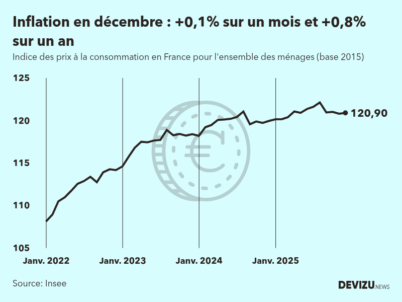 Evolution de l'indice des prix à la consommation (inflation) en France sur 2 ans à décembre 2025