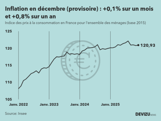 Indice provisoire des prix à la consommation inflation en France sur 2 ans à fin décembre 2025