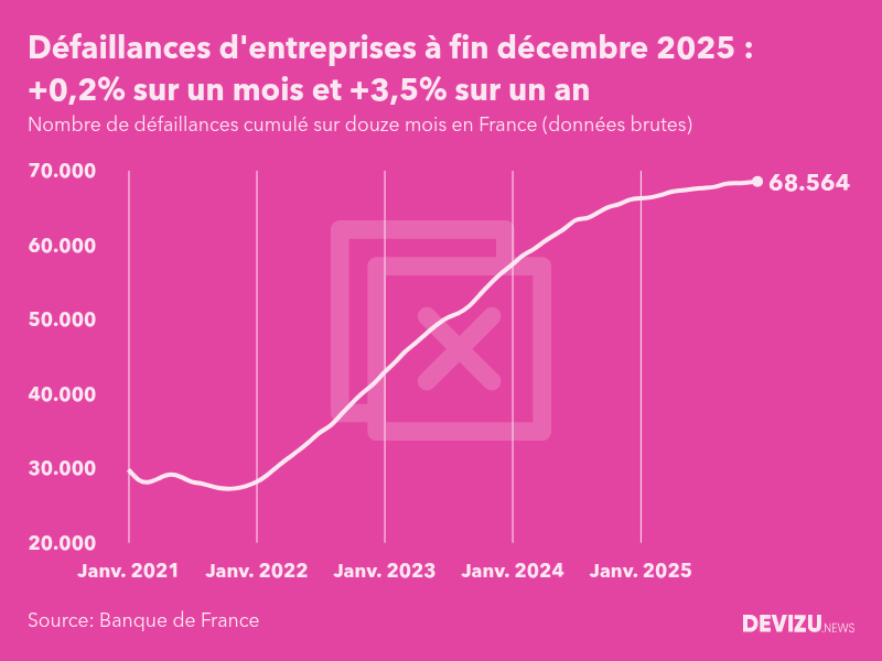 Evolution du nombre de défaillances cumulé sur douze mois en France à fin décembre 2025
