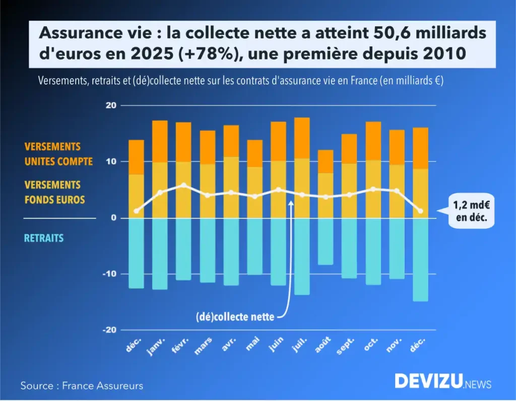 Assurance vie évolution de la collecte en 2025