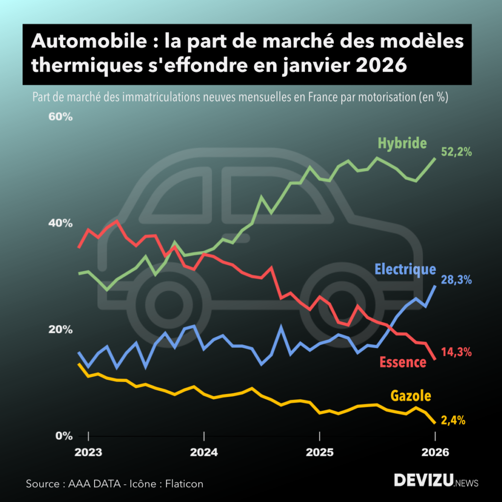 Evolution marché automobile part de marché par motorisations à fin janvier 2026
