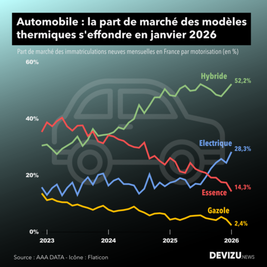Evolution marché automobile part de marché par motorisations à fin janvier 2026