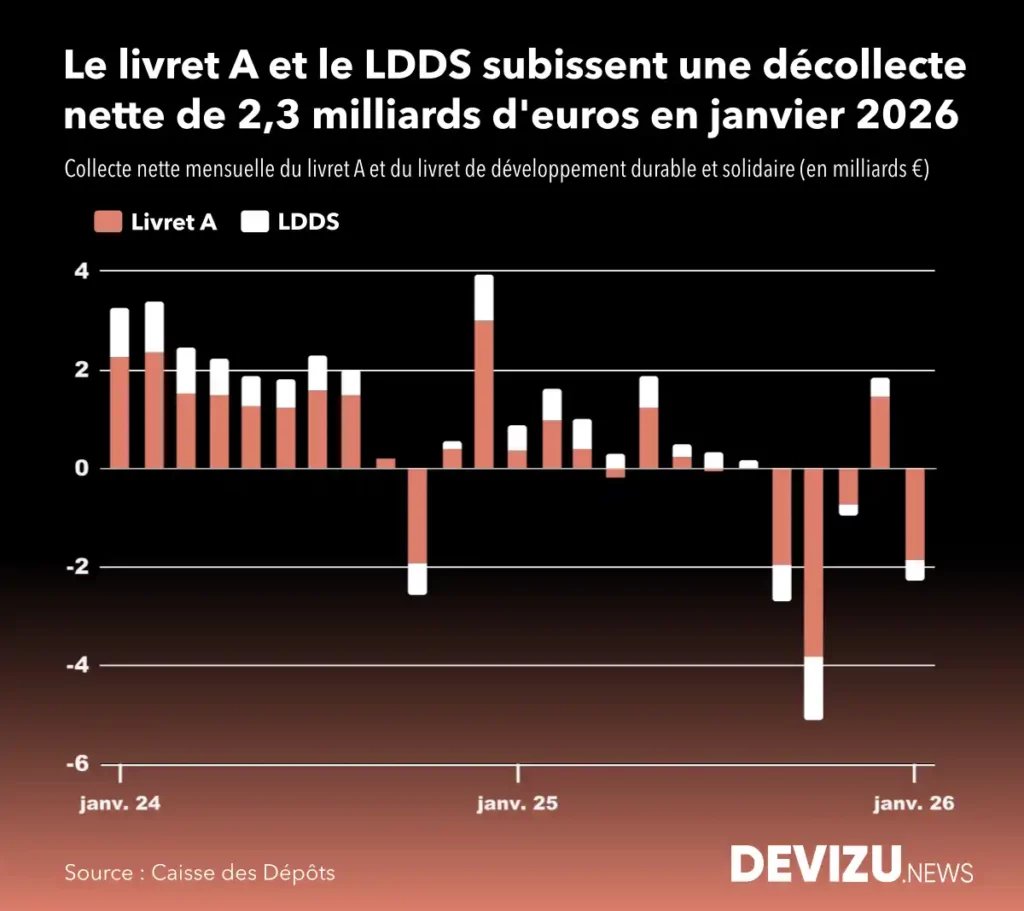 Evolution de la collecte du livret A et du ldds à fin janvier 2026