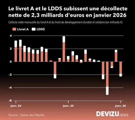 Evolution de la collecte du livret A et du ldds à fin janvier 2026