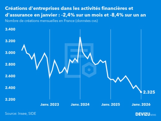 Evolution du nombre de créations mensuelles d'entreprises en France à fin janvier 2026