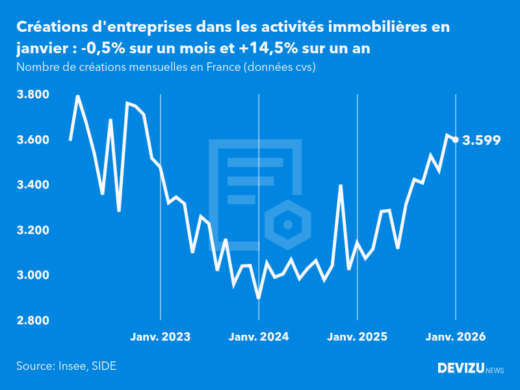 Evolution du nombre de créations mensuelles d'entreprises en France à fin janvier 2026