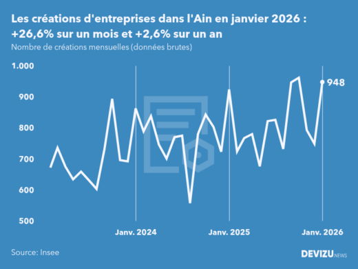 Evolution du nombre de créations mensuelles d'entreprises dans l'Ain à fin janvier 2026