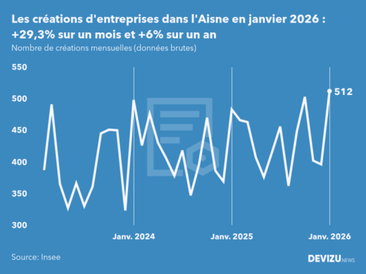Evolution du nombre de créations mensuelles d'entreprises dans l'Aisne à fin janvier 2026