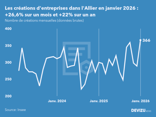 Evolution du nombre de créations mensuelles d'entreprises dans l'Allier à fin janvier 2026