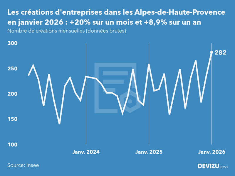 Evolution du nombre de créations mensuelles d'entreprises dans les Alpes-de-Haute-Provence à fin janvier 2026