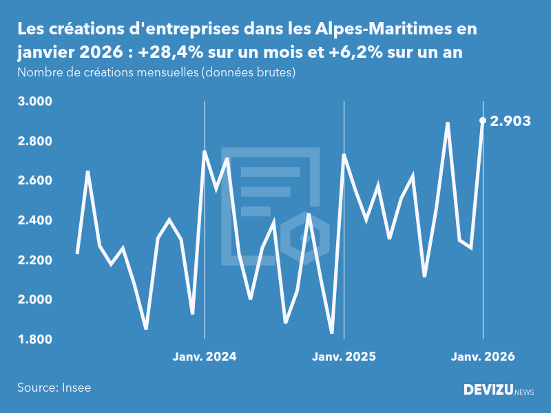 Evolution du nombre de créations mensuelles d'entreprises dans les Alpes-Maritimes à fin janvier 2026