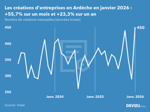 Evolution du nombre de créations mensuelles d'entreprises en Ardèche à fin janvier 2026