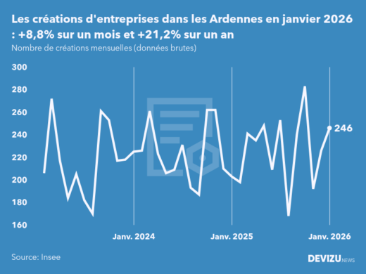 Evolution du nombre de créations mensuelles d'entreprises dans les Ardennes à fin janvier 2026