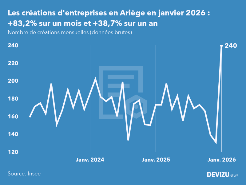 Evolution du nombre de créations mensuelles d'entreprises en Ariège à fin janvier 2026