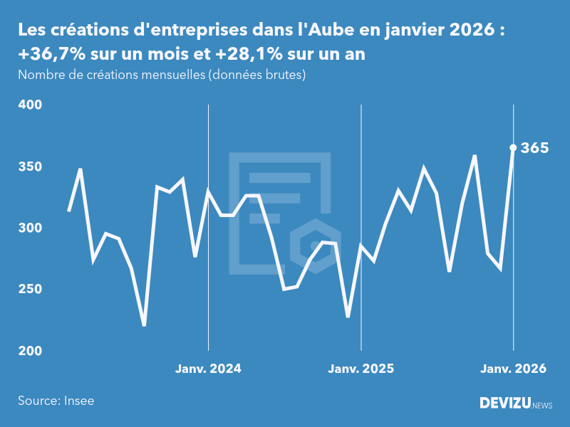 Evolution du nombre de créations mensuelles d'entreprises dans l'Aube à fin janvier 2026
