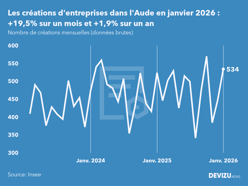 Evolution du nombre de créations mensuelles d'entreprises dans l'Aude à fin janvier 2026