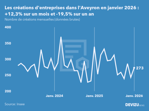 Evolution du nombre de créations mensuelles d'entreprises dans l'Aveyron à fin janvier 2026