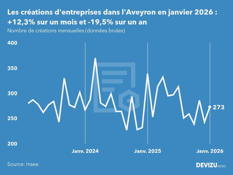 Evolution du nombre de créations mensuelles d'entreprises dans l'Aveyron à fin janvier 2026
