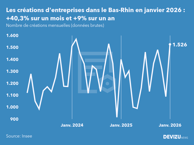 Evolution du nombre de créations mensuelles d'entreprises dans le Bas-Rhin à fin janvier 2026